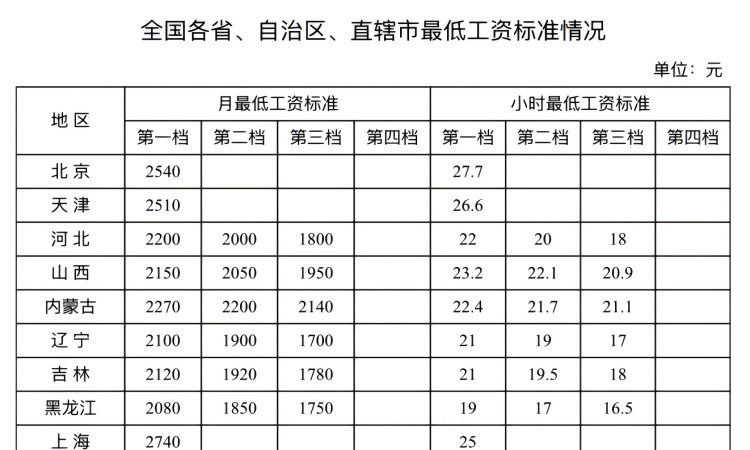 最新！各地最低工资标准公布